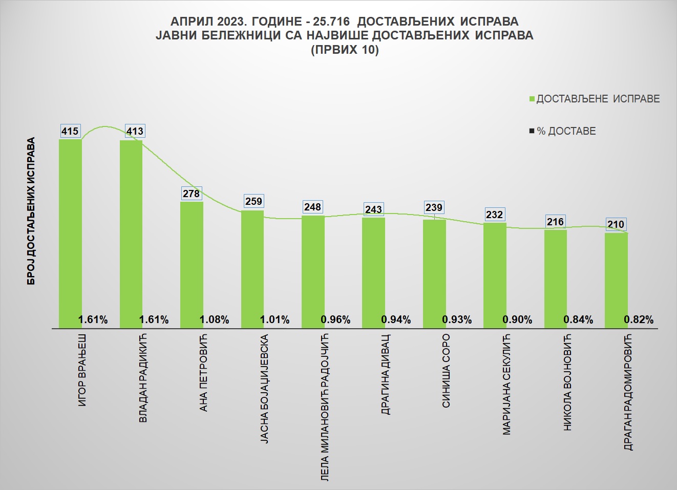 /content/pages/onama/статистика/2023/05/Grafik 1-apri.jpg